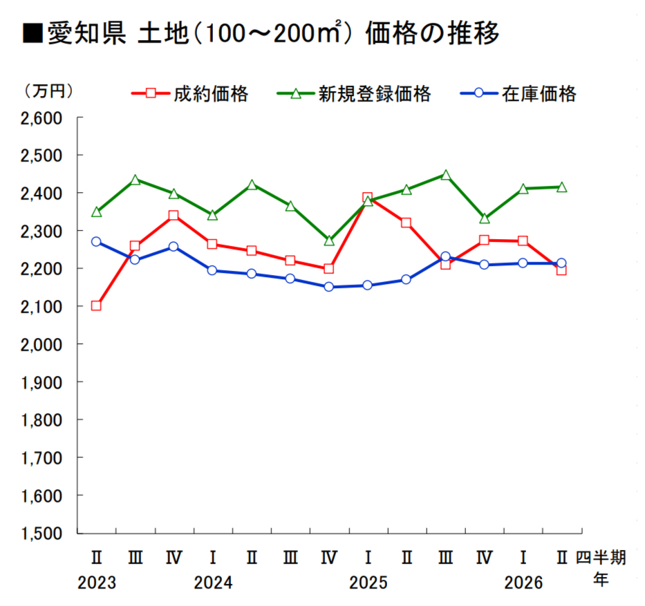 愛知県の土地の売り出し価格と成約価格の比較