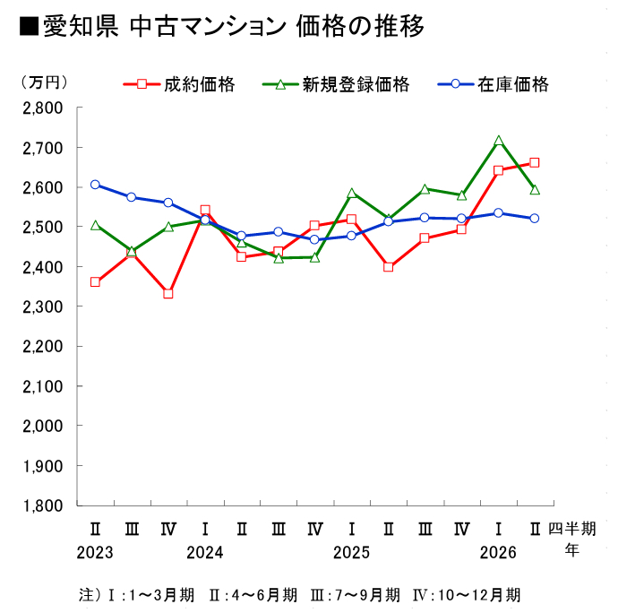 愛知県 中古マンション 価格の推移